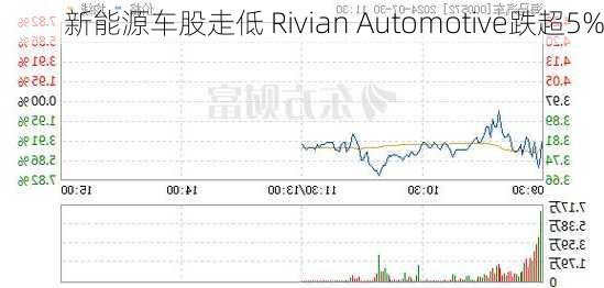 新能源车股走低 Rivian Automotive跌超5%