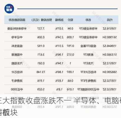 
三大指数收盘涨跌不一 半导体、电脑硬件板块
居前