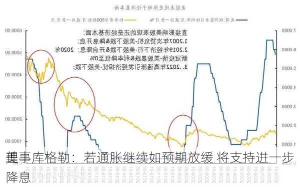 美
理事库格勒：若通胀继续如预期放缓 将支持进一步降息