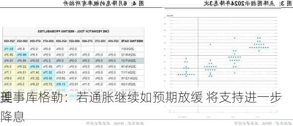 美
理事库格勒：若通胀继续如预期放缓 将支持进一步降息