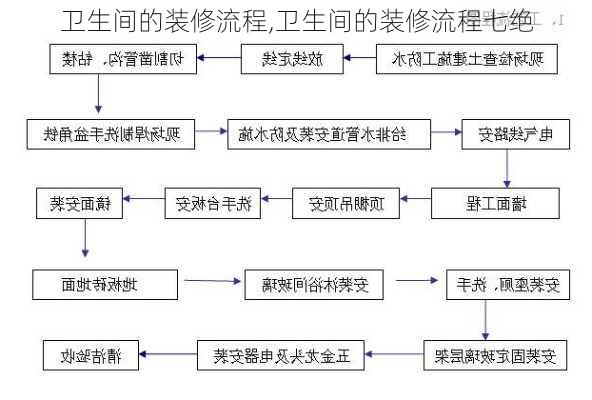 卫生间的装修流程,卫生间的装修流程七绝