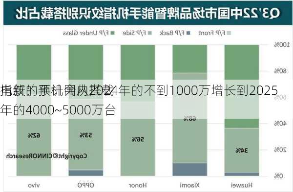 电新：预计国内搭载
指纹的手机会从2024年的不到1000万增长到2025年的4000~5000万台