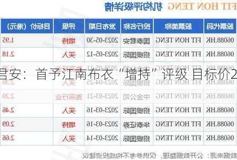 国泰君安：首予江南布衣“增持”评级 目标价20.9
元