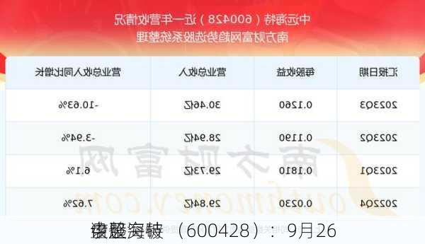 中远海特 （600428）：9月26
该股突破
盘整