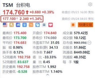 
异动丨台积电盘前涨超2% 大摩调查显示CoWoS或提前一年扩产