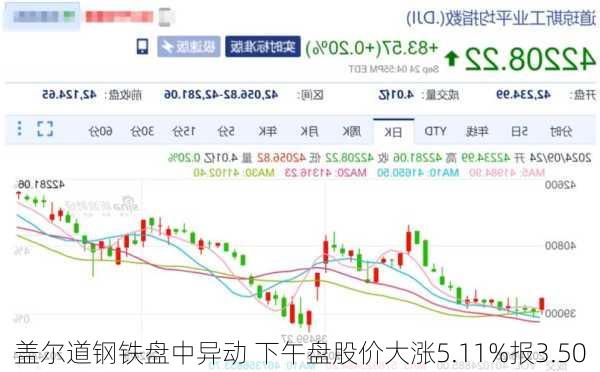 盖尔道钢铁盘中异动 下午盘股价大涨5.11%报3.50
