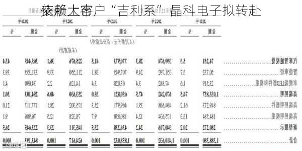 依赖大客户“吉利系” 晶科电子拟转赴
交所上市