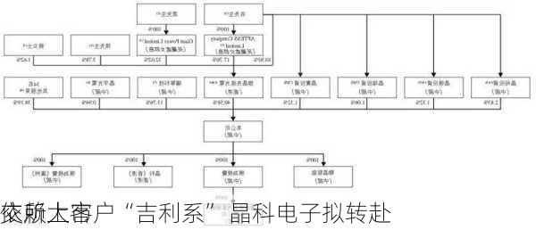 依赖大客户“吉利系” 晶科电子拟转赴
交所上市