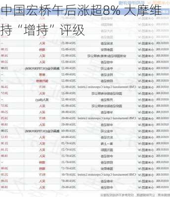 中国宏桥午后涨超8% 大摩维持“增持”评级