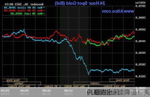 PCE数据继续降温！美
大幅降息
仍略占上风