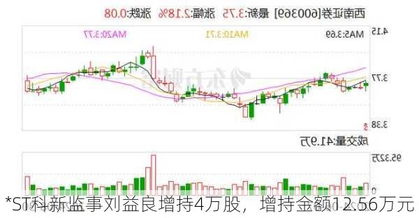 *ST科新监事刘益良增持4万股，增持金额12.56万元