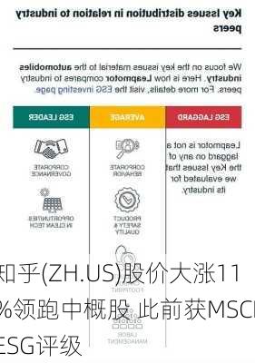 知乎(ZH.US)股价大涨11%领跑中概股 此前获MSCI ESG评级
