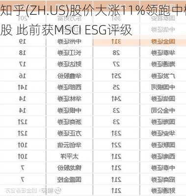 知乎(ZH.US)股价大涨11%领跑中概股 此前获MSCI ESG评级
