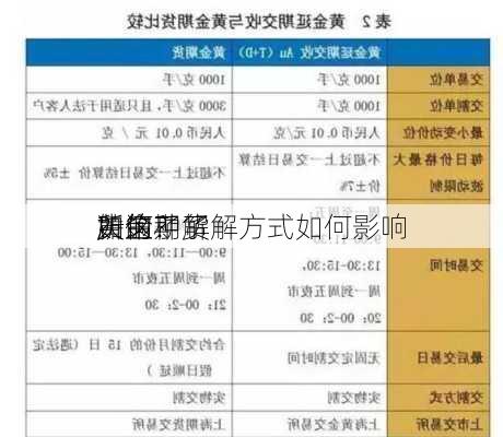 如何了解
黄金期货
所的
？这种了解方式如何影响
决策？