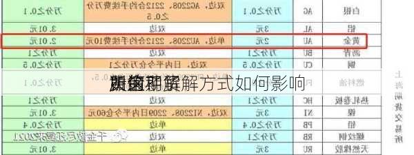 如何了解
黄金期货
所的
？这种了解方式如何影响
决策？