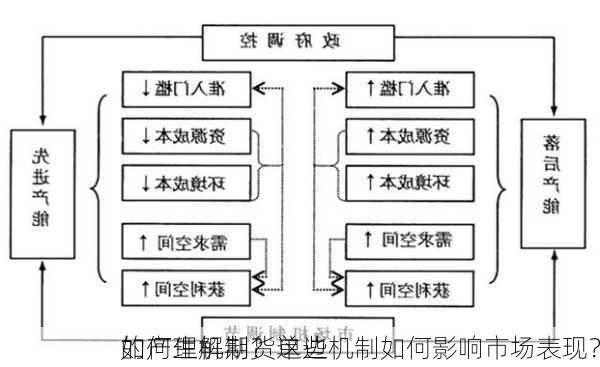 如何理解期货单边
的产生机制？这些机制如何影响市场表现？