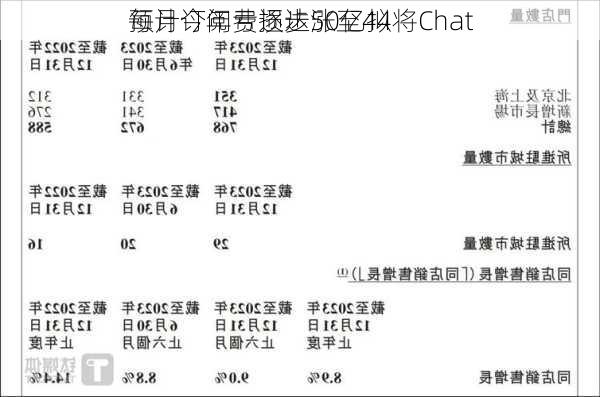 
预计今年亏损达50亿拟将Chat
每月订阅费逐步涨至44
