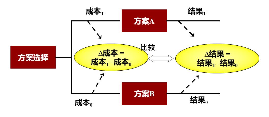 如何了解期货合约的成本？这些成本对
决策有何影响？