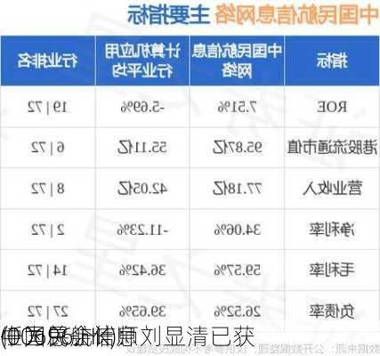 中国民航信息
(00696.HK)：刘显清已获
任为总会计师