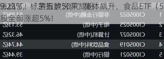 涨疯了！“茅五泸汾洋”集体飙升，食品ETF（515710）
9.23%，标的指数50只成份股全部涨超5%！