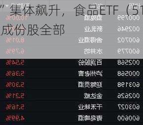 涨疯了！“茅五泸汾洋”集体飙升，食品ETF（515710）
9.23%，标的指数50只成份股全部涨超5%！