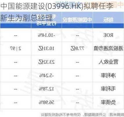 中国能源建设(03996.HK)拟聘任李新生为副总经理