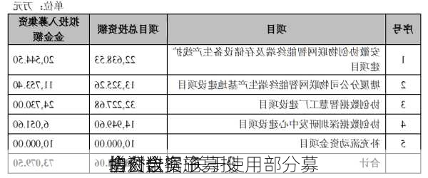 协创数据:关于使用部分募
金对全资子
增资以实施募投
的公告