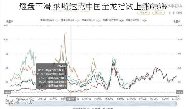 早盘：
继续下滑 纳斯达克中国金龙指数上涨6.6%