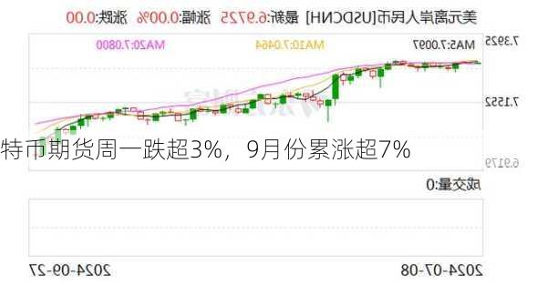 
特币期货周一跌超3%，9月份累涨超7%