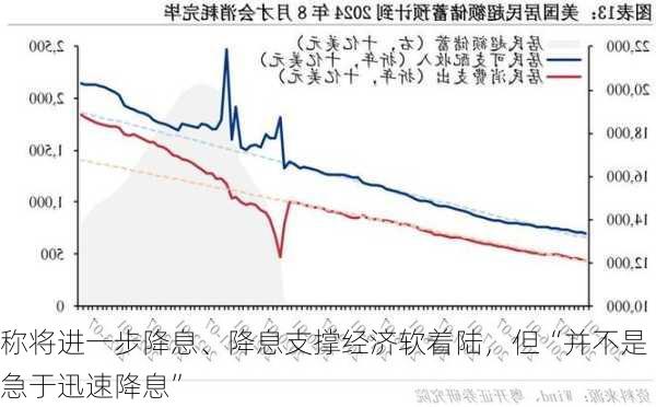 
称将进一步降息、降息支撑经济软着陆，但“并不是急于迅速降息”