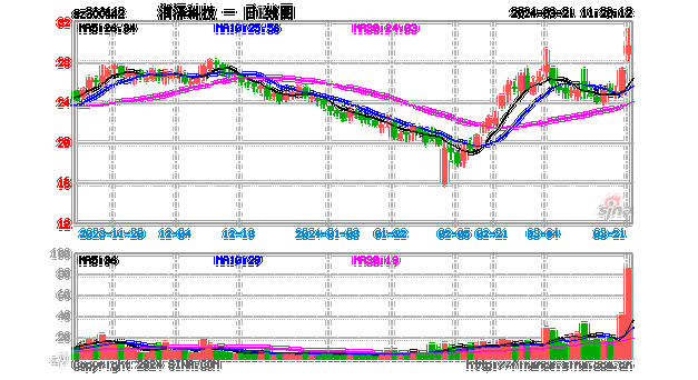 互联网科技包装盘中异动 下午盘急速上涨6.02%报0.2