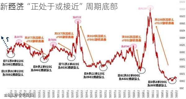 新西兰
：经济“正处于或接近”周期底部