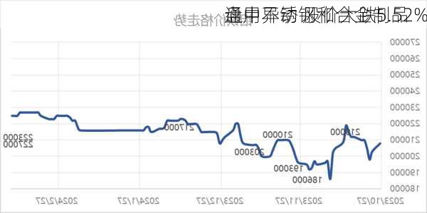 通用不锈钢和合金制品
盘中异动 股价大跌5.52%