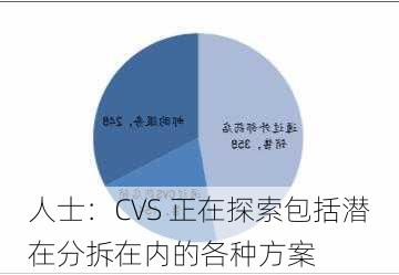 
人士：CVS 正在探索包括潜在分拆在内的各种方案