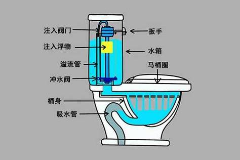 虹吸马桶的工作原理,虹吸马桶的工作原理图