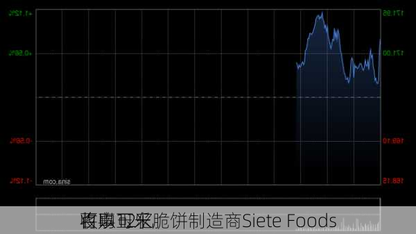 百事可乐
将以12亿
收购玉米脆饼制造商Siete Foods