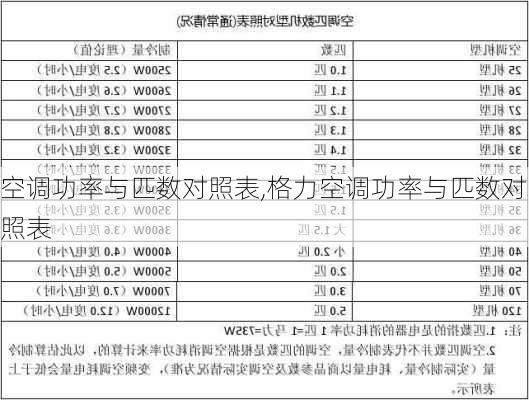 空调功率与匹数对照表,格力空调功率与匹数对照表