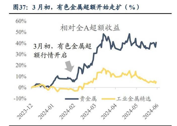 A股迈向技术，行情来了买什么？非银
在
起步阶段表现强势