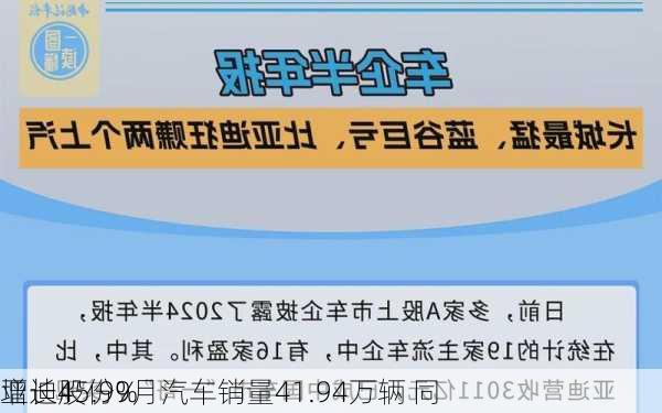 
亚迪股份9月汽车销量41.94万辆 同
增长45.9%