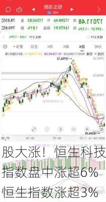 
股大涨！恒生科技指数盘中涨超6% 恒生指数涨超3%