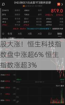 
股大涨！恒生科技指数盘中涨超6% 恒生指数涨超3%