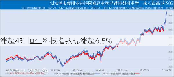 
涨超4% 恒生科技指数现涨超6.5%