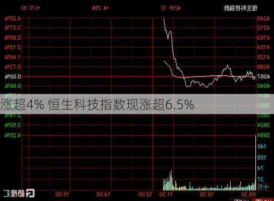 
涨超4% 恒生科技指数现涨超6.5%