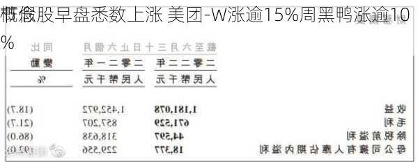 节假
概念股早盘悉数上涨 美团-W涨逾15%周黑鸭涨逾10%