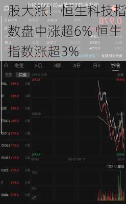 
股大涨！恒生科技指数盘中涨超6% 恒生指数涨超3%