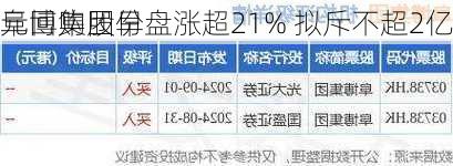 阜博集团早盘涨超21% 拟斥不超2亿
元回购股份