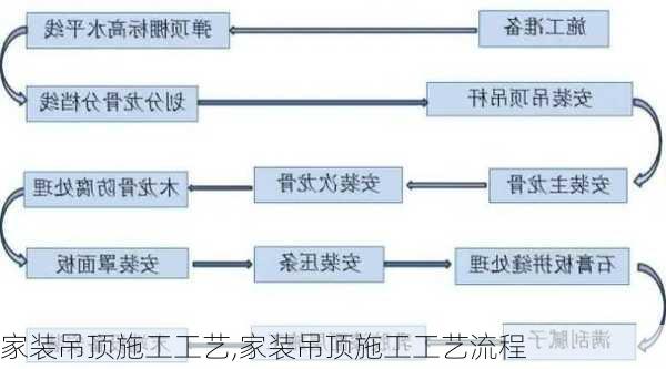 家装吊顶施工工艺,家装吊顶施工工艺流程