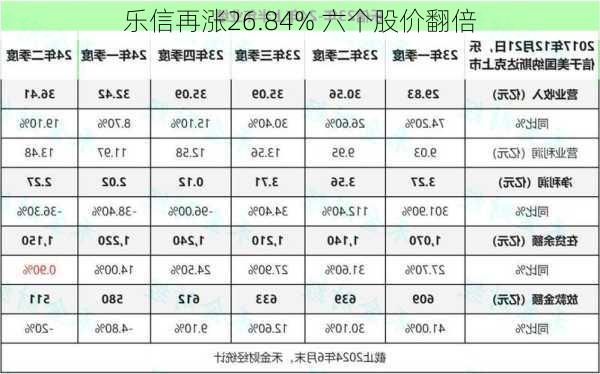 乐信再涨26.84% 六个股价翻倍