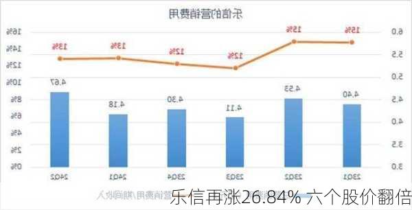 乐信再涨26.84% 六个股价翻倍