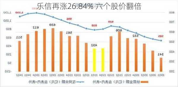 乐信再涨26.84% 六个股价翻倍